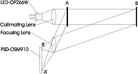 Figure 1. A collimated beam is projected at the target object. A change in position of the target object produces a proportional change in spot position on the PSD